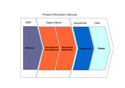 Product Information Lifecyle - PIM - Alterra PIM - MS SharePoint - CMS Product Information Lifecyle - PIM - Alterra PIM - MS SharePoint - CMS