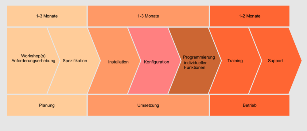 PIM System: Mögliche Timeline für die Integration eines PIM Systems PIM System: Mögliche Timeline für die Integration eines PIM Systems