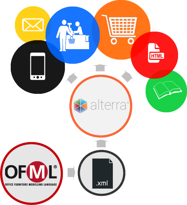 OFML mit PIM im Omni-Channel-Marketing OFML mit PIM im Omni-Channel-Marketing