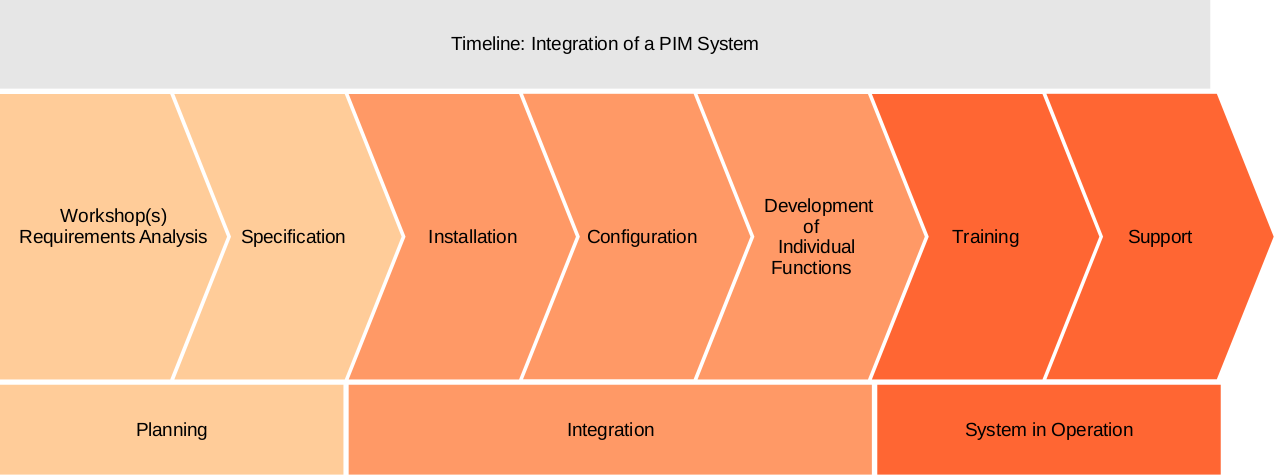 Integration of as PIM System - Timeline Integration of as PIM System - Timeline