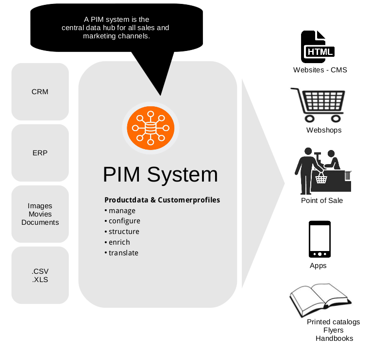 PIM System Functions PIM System Functions