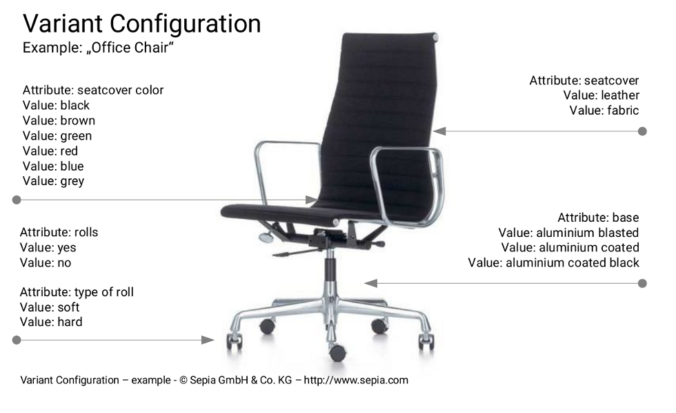 Variant Configuration - Example: "Office Chair" Variant Configuration - Example: "Office Chair"