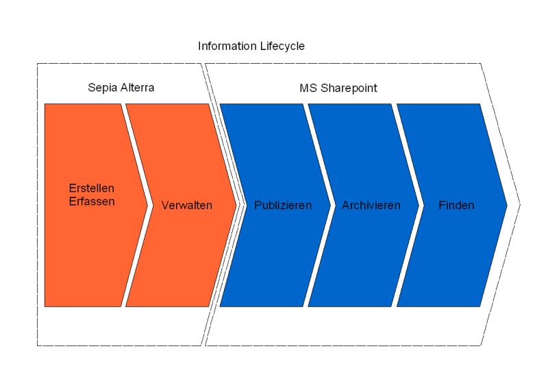 Product Information Lifecyle - Alterra - MS SharePoint Product Information Lifecyle - Alterra - MS SharePoint