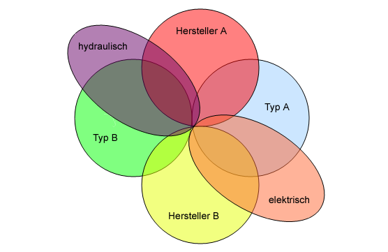 Schematische Darstellung einer Facettensuche Schematische Darstellung einer Facettensuche