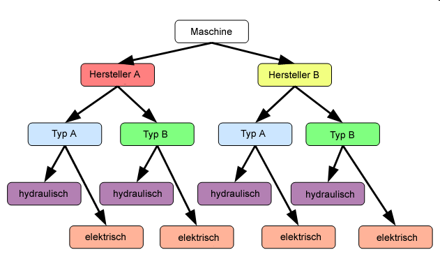 Schematische Darstellung einer Taxonomiesuche Schematische Darstellung einer Taxonomiesuche