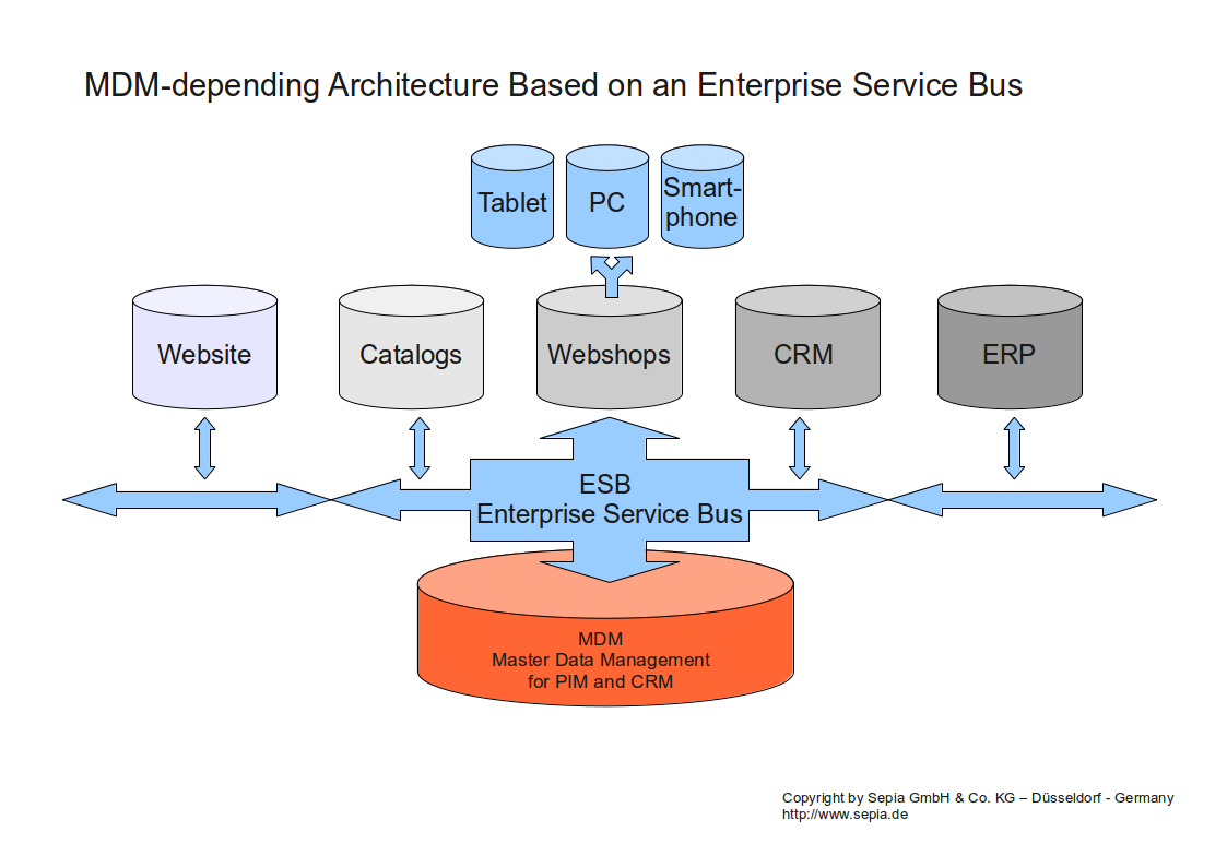 MDM mit Enterprise Service Bus Abbildung: MDM mit Enterprise Service Bus
