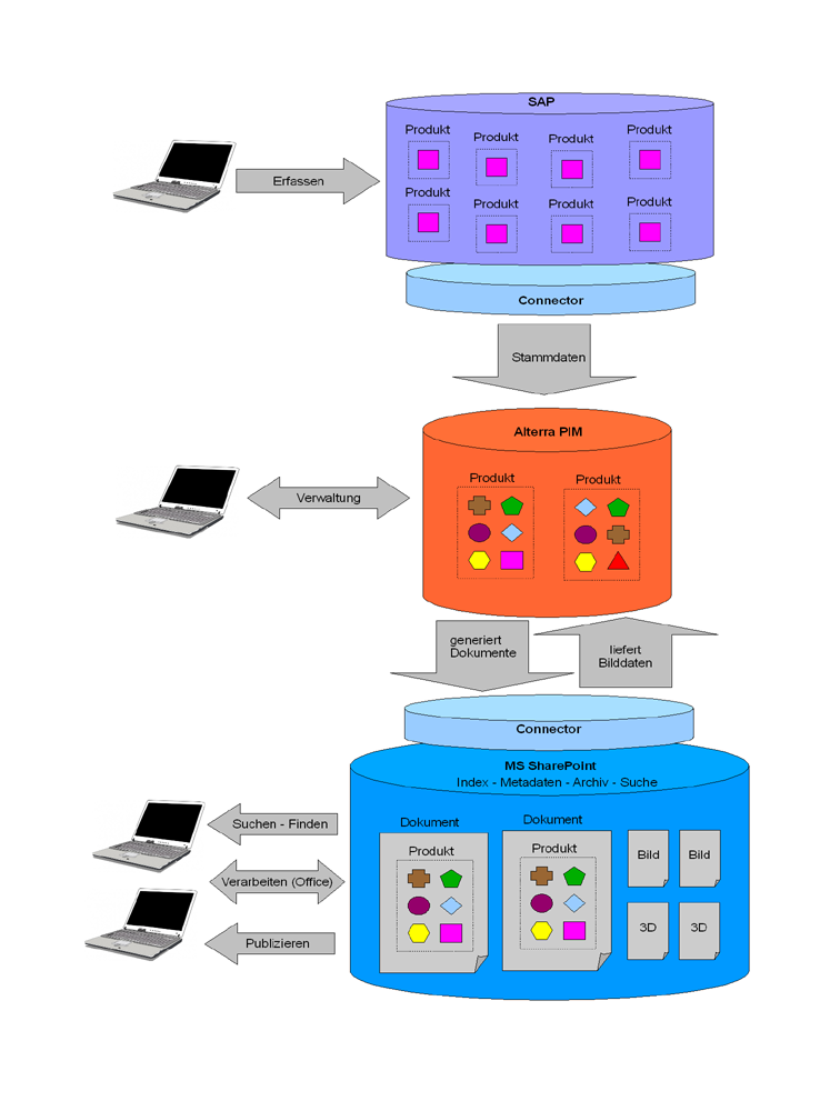 Product Information Management mit SAP, Alterra und MS SharePoint Product Information Management mit SAP, Alterra und MS SharePoint